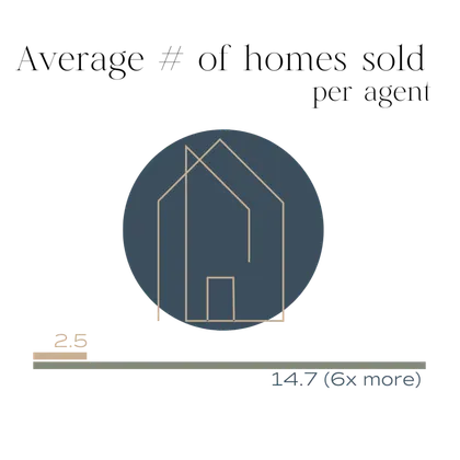 Average # of homes sold per agent: average agent 2.5 vs The Platinum Group 14.7 (6× more)