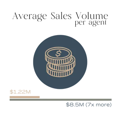 Average sales volume per agent: average agent $1.22M vs The Platinum Group $8.5M (7× more)