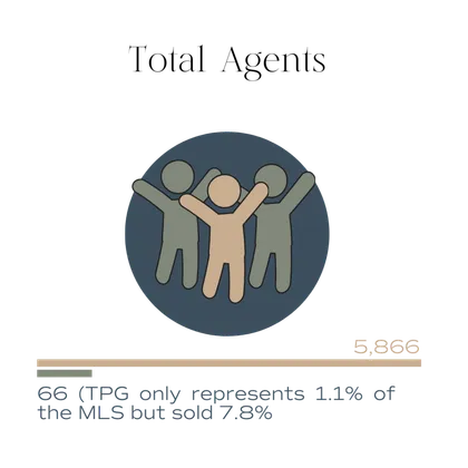 Total agents: average agent 5,866 vs The Platinum Group 66 (TPG is 1.1% of the MLS but sold 7.8%)